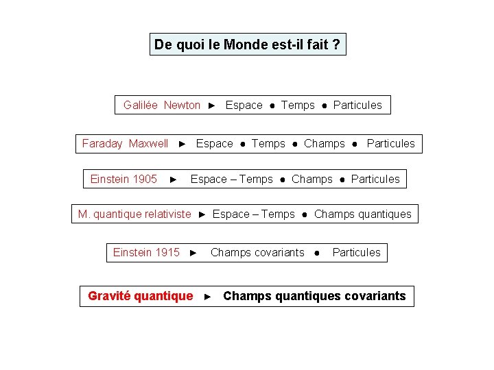 De quoi le Monde est-il fait ? Galilée Newton ► Espace ● Temps ●