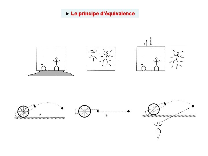 ► Le principe d’équivalence 