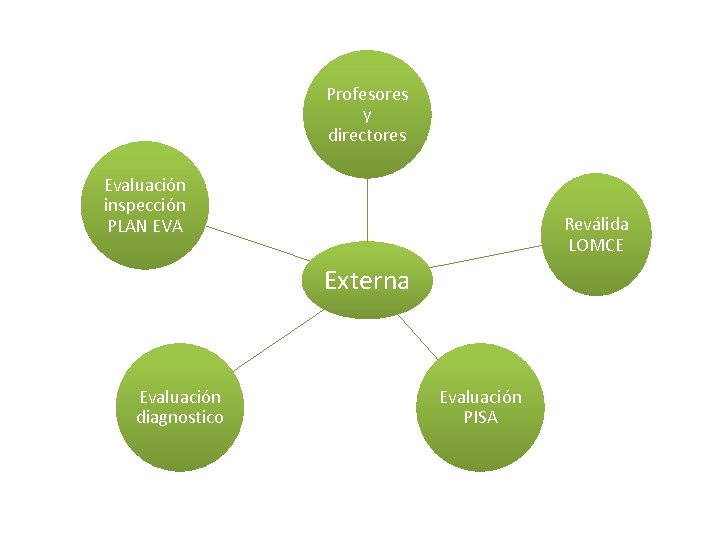 Profesores y directores Evaluación inspección PLAN EVA Reválida LOMCE Externa Evaluación diagnostico Evaluación PISA