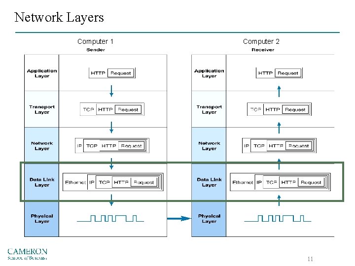 Network Layers Computer 1 Computer 2 11 
