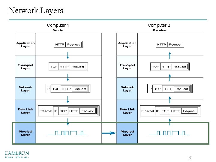 Network Layers Computer 1 Computer 2 16 