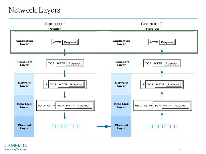 Network Layers Computer 1 Computer 2 2 