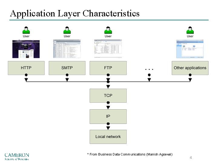 Application Layer Characteristics * From Business Data Communications (Manish Agrawal) 4 