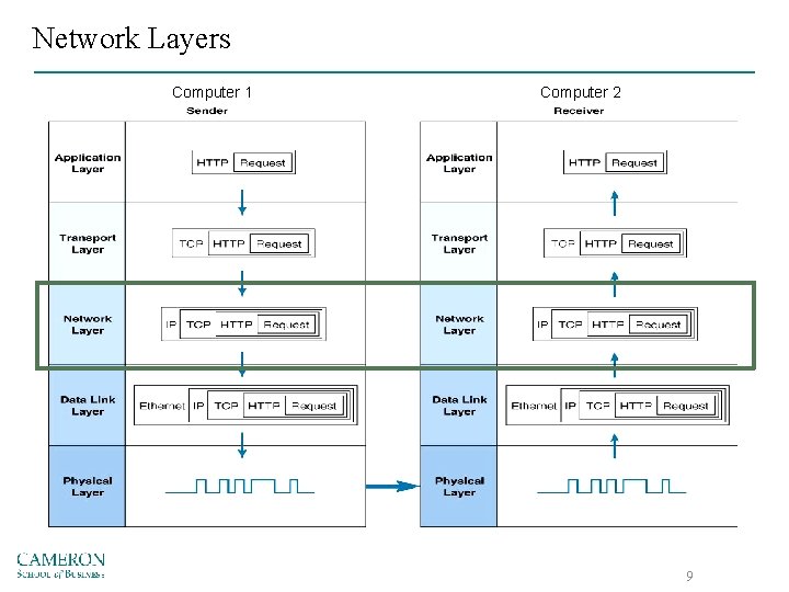 Network Layers Computer 1 Computer 2 9 