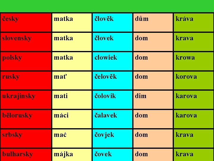 česky matka člověk dům kráva slovensky matka človek dom krava polsky matka clowiek dom