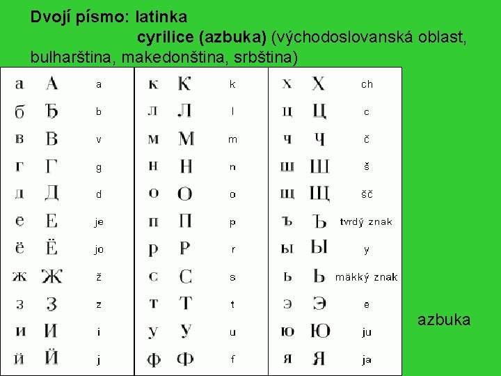 Dvojí písmo: latinka cyrilice (azbuka) (východoslovanská oblast, bulharština, makedonština, srbština) azbuka 
