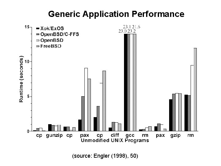 Generic Application Performance (source: Engler (1998), 50) 