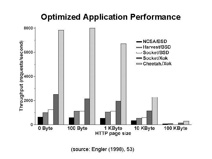 Optimized Application Performance (source: Engler (1998), 53) 
