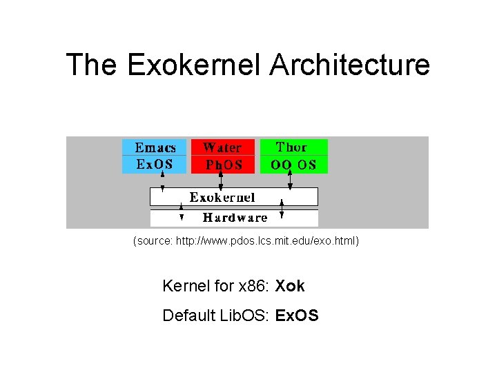 The Exokernel Architecture (source: http: //www. pdos. lcs. mit. edu/exo. html) Kernel for x
