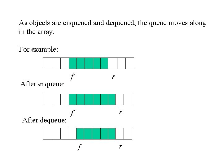 As objects are enqueued and dequeued, the queue moves along in the array. For