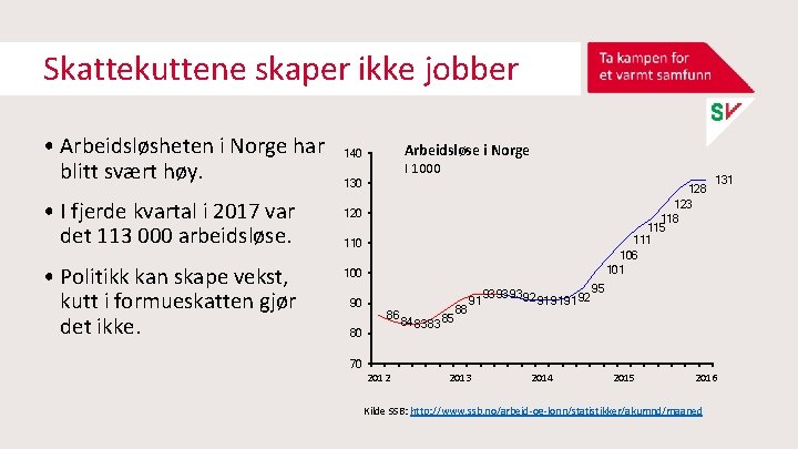 Skattekuttene skaper ikke jobber • Arbeidsløsheten i Norge har blitt svært høy. • I