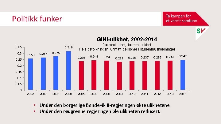 Politikk funker GINI-ulikhet, 2002 -2014 0. 35 0. 319 0. 258 0. 267 2002