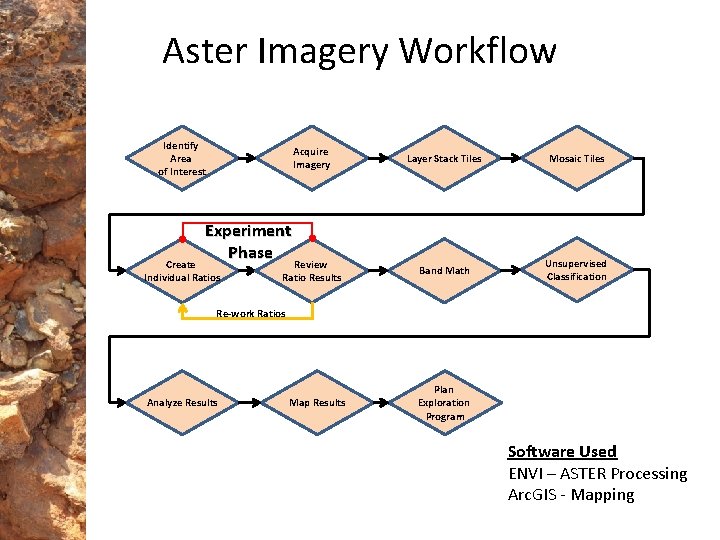 Aster Imagery Workflow Identify Area of Interest Acquire Imagery Layer Stack Tiles Mosaic Tiles