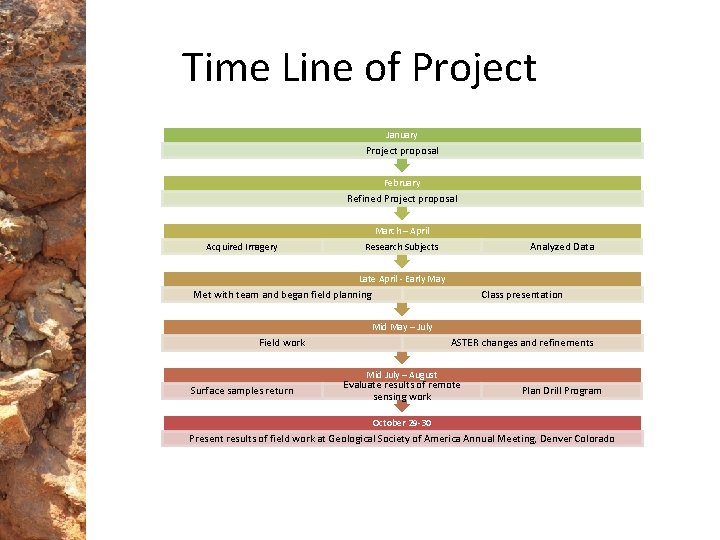 Time Line of Project January Project proposal February Refined Project proposal March – April