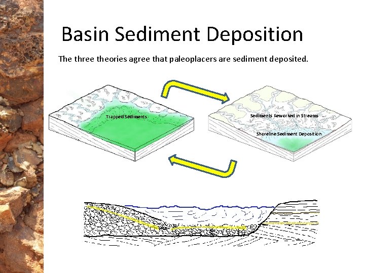 Basin Sediment Deposition The three theories agree that paleoplacers are sediment deposited. Trapped Sediments