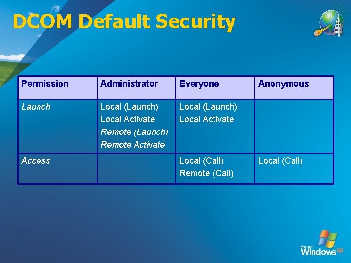 DCOM Default Security Permission Administrator Everyone Launch Local (Launch) Local Activate Remote (Launch) Remote
