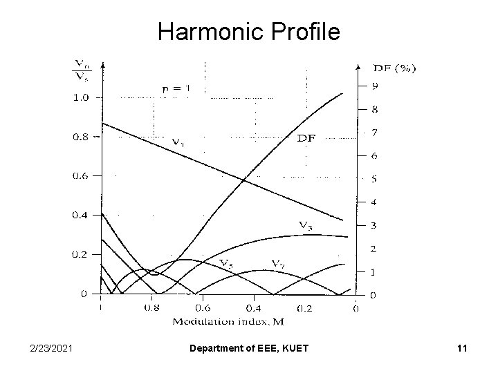 Harmonic Profile 2/23/2021 Department of EEE, KUET 11 