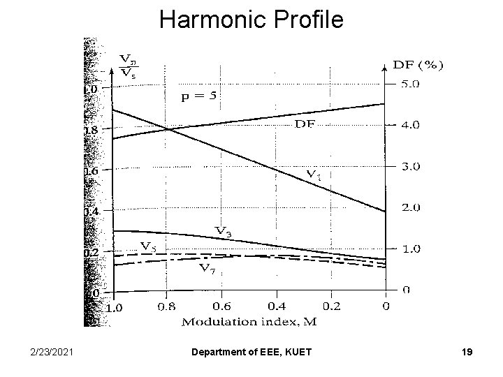 Harmonic Profile 2/23/2021 Department of EEE, KUET 19 