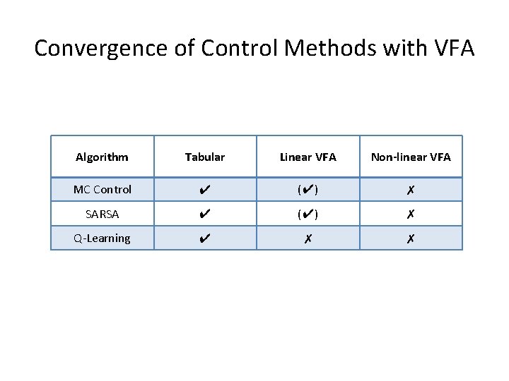Convergence of Control Methods with VFA Algorithm Tabular Linear VFA Non-linear VFA MC Control