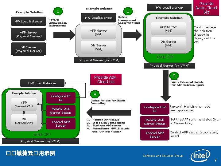 1 Example Solution HW Load Balancer Move to Virtualization Environment Example Solution HW Load.