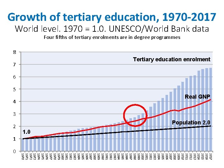 Growth of tertiary education, 1970 -2017 World level. 1970 = 1. 0. UNESCO/World Bank Growth of tertiary education, 1970 -2017 World level. 1970 = 1. 0. UNESCO/World Bank