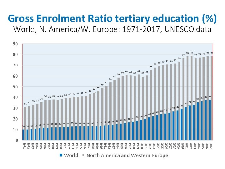 Gross Enrolment Ratio tertiary education (%) World, N. America/W. Europe: 1971 -2017, UNESCO data Gross Enrolment Ratio tertiary education (%) World, N. America/W. Europe: 1971 -2017, UNESCO data