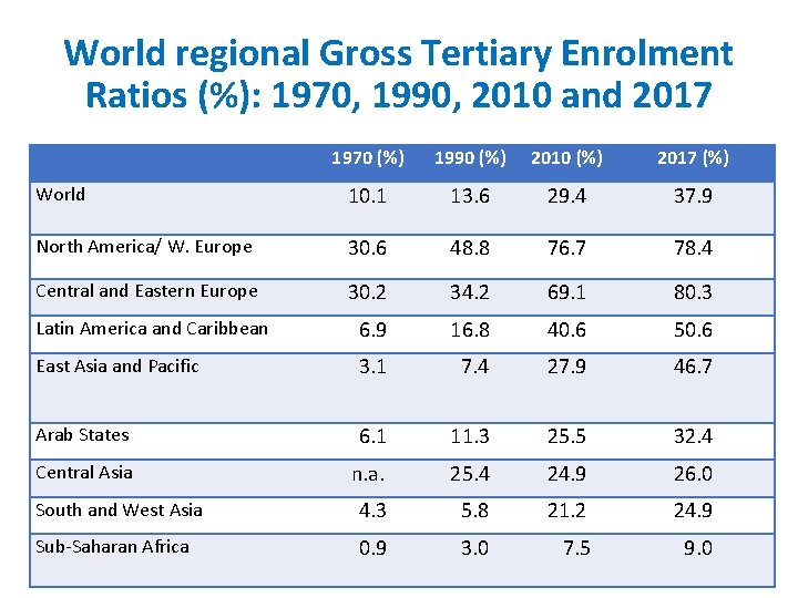 World regional Gross Tertiary Enrolment Ratios (%): 1970, 1990, 2010 and 2017 1970 (%) World regional Gross Tertiary Enrolment Ratios (%): 1970, 1990, 2010 and 2017 1970 (%)