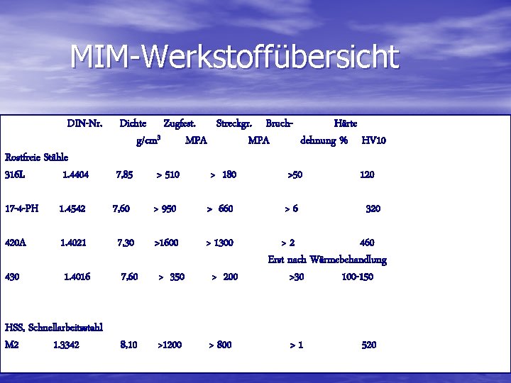MIM-Werkstoffübersicht DIN-Nr. Dichte Zugfest. Streckgr. Bruch. Härte g/cm 3 MPA dehnung % HV 10