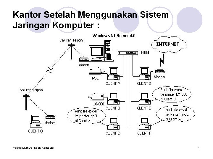 Kantor Setelah Menggunakan Sistem Jaringan Komputer : Pengenalan Jaringan Komputer 4 