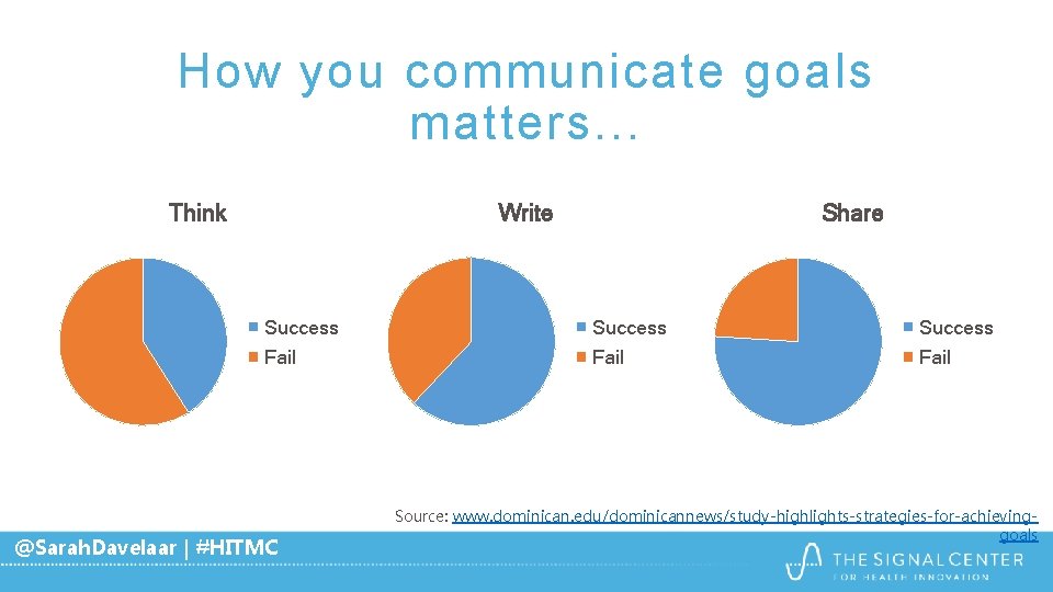 How you communicate goals matters. . . Think Write Share Success Fail @Sarah. Davelaar How you communicate goals matters. . . Think Write Share Success Fail @Sarah. Davelaar