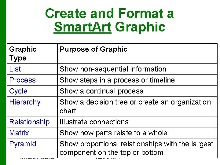 Create and Format a Smart. Art Graphic Type Purpose of Graphic List Process Show