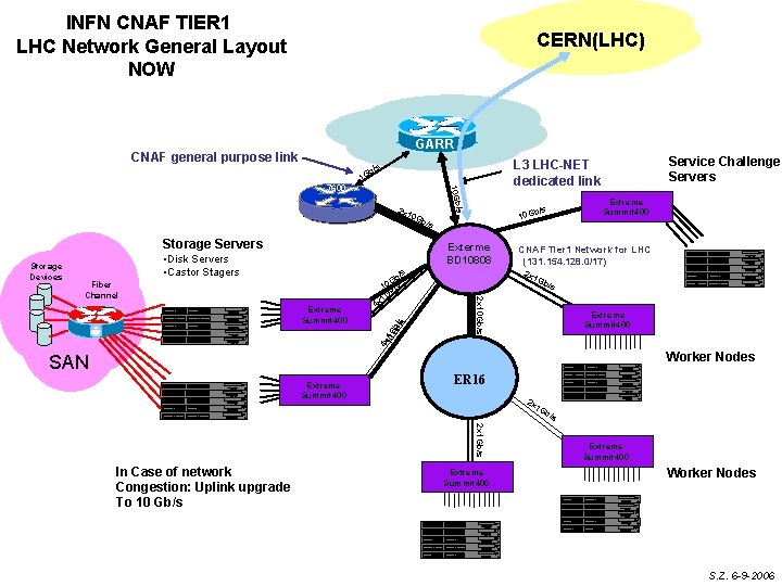 INFN CNAF TIER 1 LHC Network General Layout NOW CERN(LHC) GARR CNAF general purpose