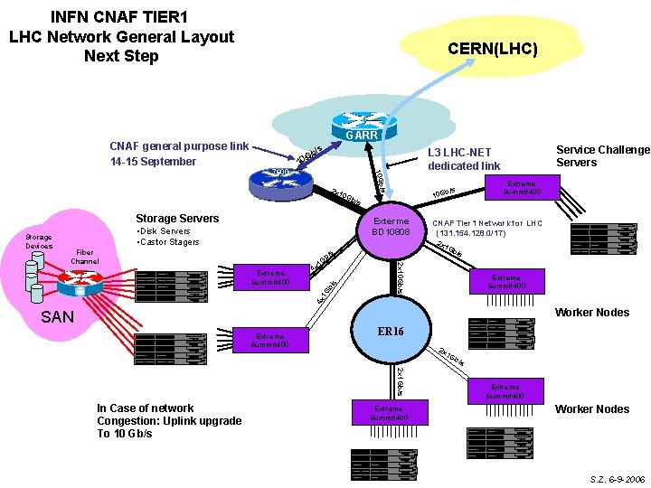 INFN CNAF TIER 1 LHC Network General Layout Next Step CNAF general purpose link