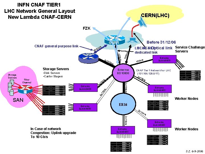 INFN CNAF TIER 1 LHC Network General Layout New Lambda CNAF-CERN(LHC) FZK 0 G