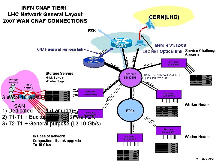 INFN CNAF TIER 1 LHC Network General Layout 2007 WAN CNAF CONNECTIONS CERN(LHC) FZK