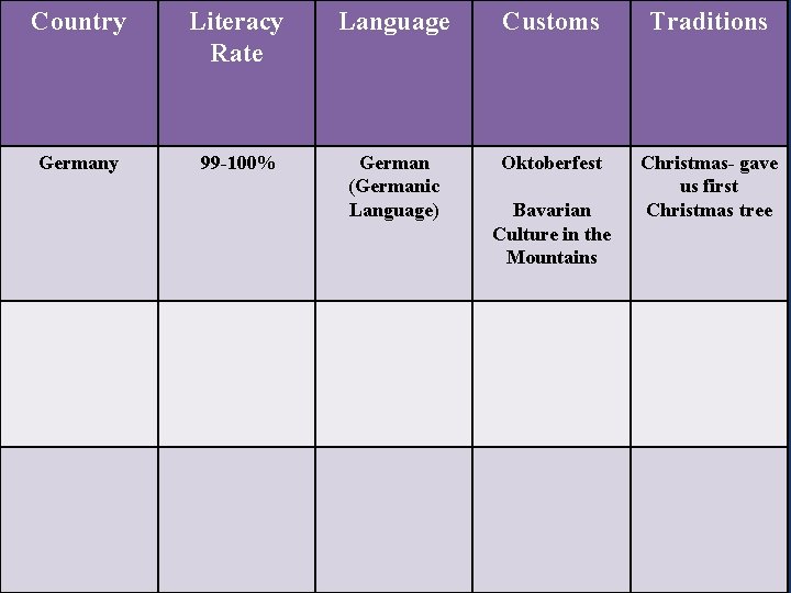 Country Literacy Rate Language Customs Traditions Germany 99 -100% German (Germanic Language) Oktoberfest Christmas-