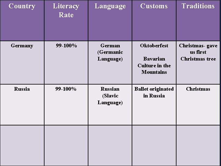 Country Literacy Rate Language Customs Traditions Germany 99 -100% German (Germanic Language) Oktoberfest Christmas-