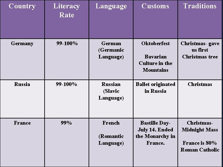 Country Literacy Rate Language Customs Traditions Germany 99 -100% German (Germanic Language) Oktoberfest Christmas-