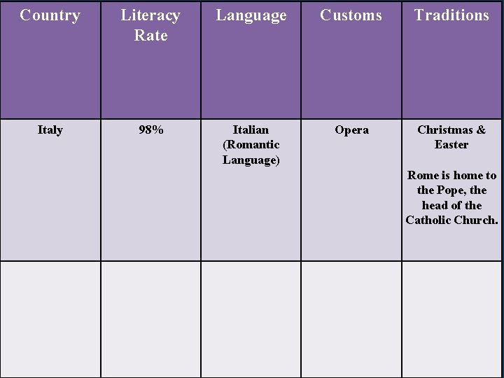 Country Literacy Rate Language Customs Traditions Italy 98% Italian (Romantic Language) Opera Christmas &