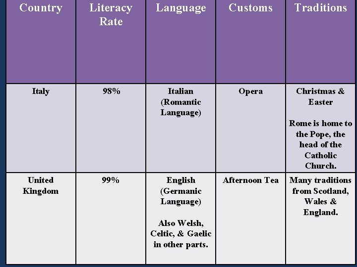 Country Literacy Rate Language Customs Traditions Italy 98% Italian (Romantic Language) Opera Christmas &