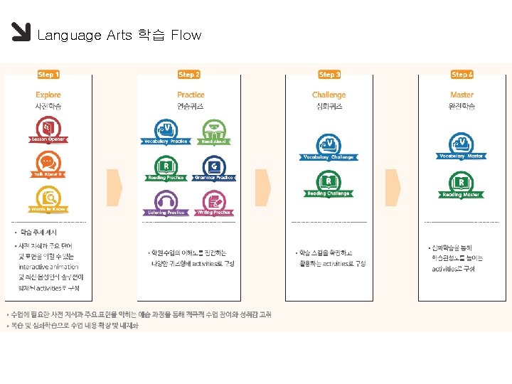 Language Arts 학습 Flow 