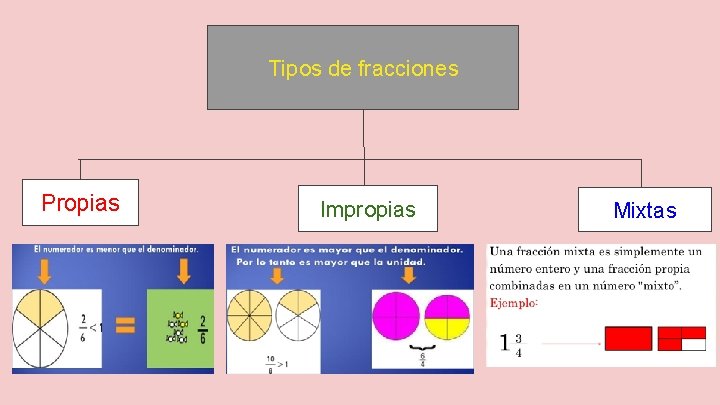 Tipos de fracciones Propias Impropias Mixtas 