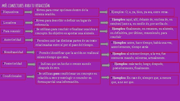 más conectores para tu redacción • Disyuntivos • Locativos • Para resumir • Anterioridad