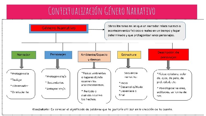 Contextualización Género Narrativo 