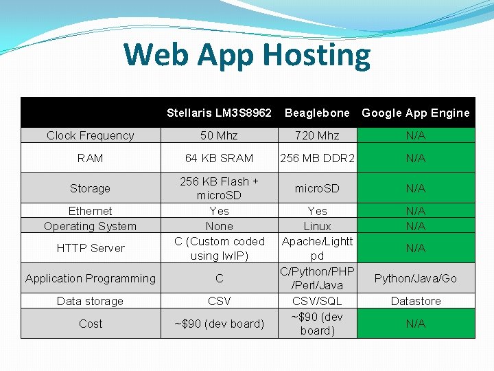 Web App Hosting Stellaris LM 3 S 8962 Beaglebone Google App Engine Clock Frequency
