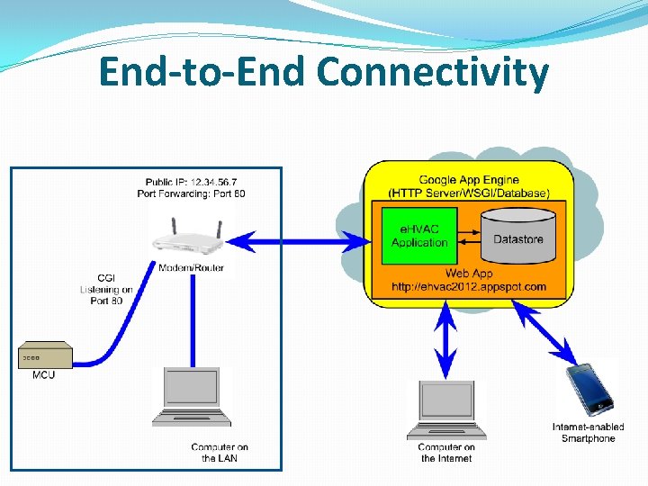 End-to-End Connectivity 