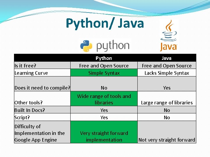 Python/ Java Is it Free? Learning Curve Does it need to compile? Other tools?