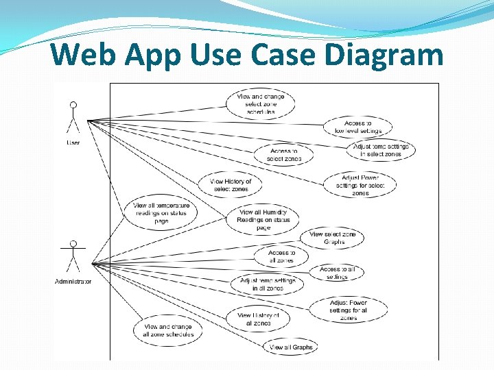 Web App Use Case Diagram 