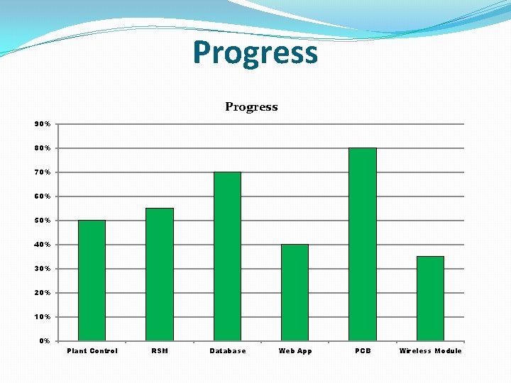Progress 90% 80% 70% 60% 50% 40% 30% 20% 10% 0% Plant Control RSM
