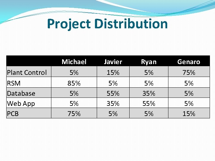 Project Distribution Plant Control RSM Database Web App PCB Michael 5% 85% 5% 5%
